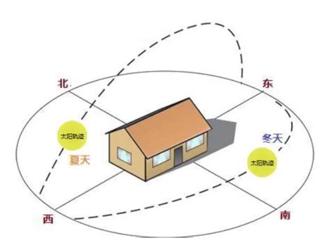 屋子方向|房子的朝向的怎么看的？